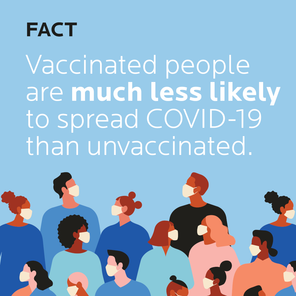 Fact: Vaccinated people are much less likely to spread COVID-19 than unvaccinated.